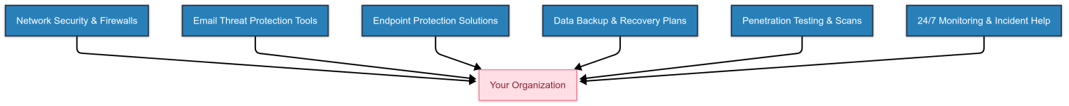 proactive cybersecurity services for SMBs
